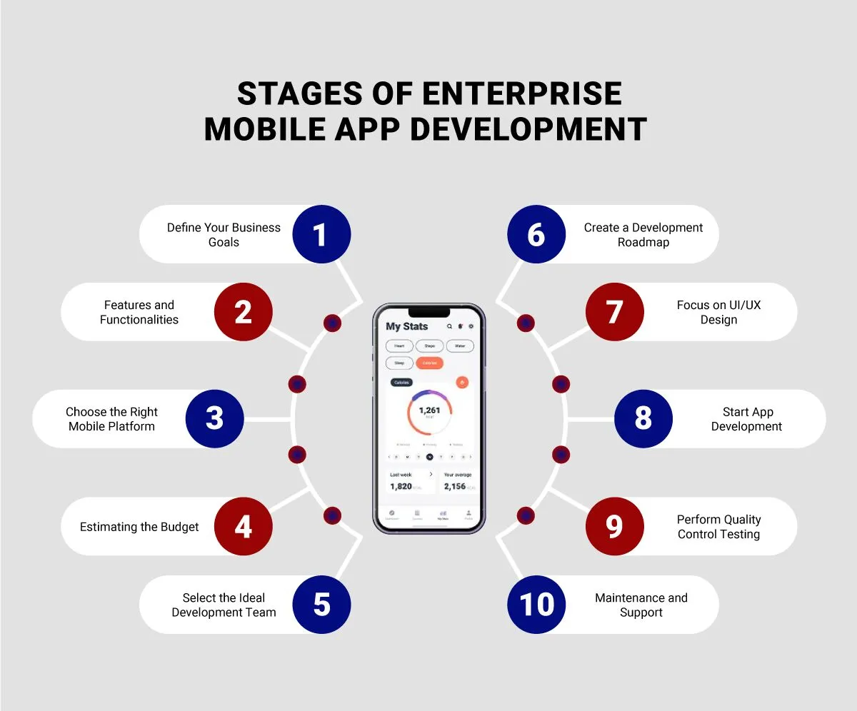 mgtechnet-Stages-of-Enterprise-Mobile-Application-Development